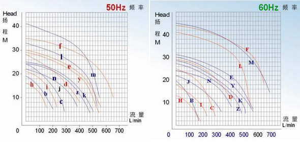JKH-F 高压耐酸碱蚀刻泵性能曲线图